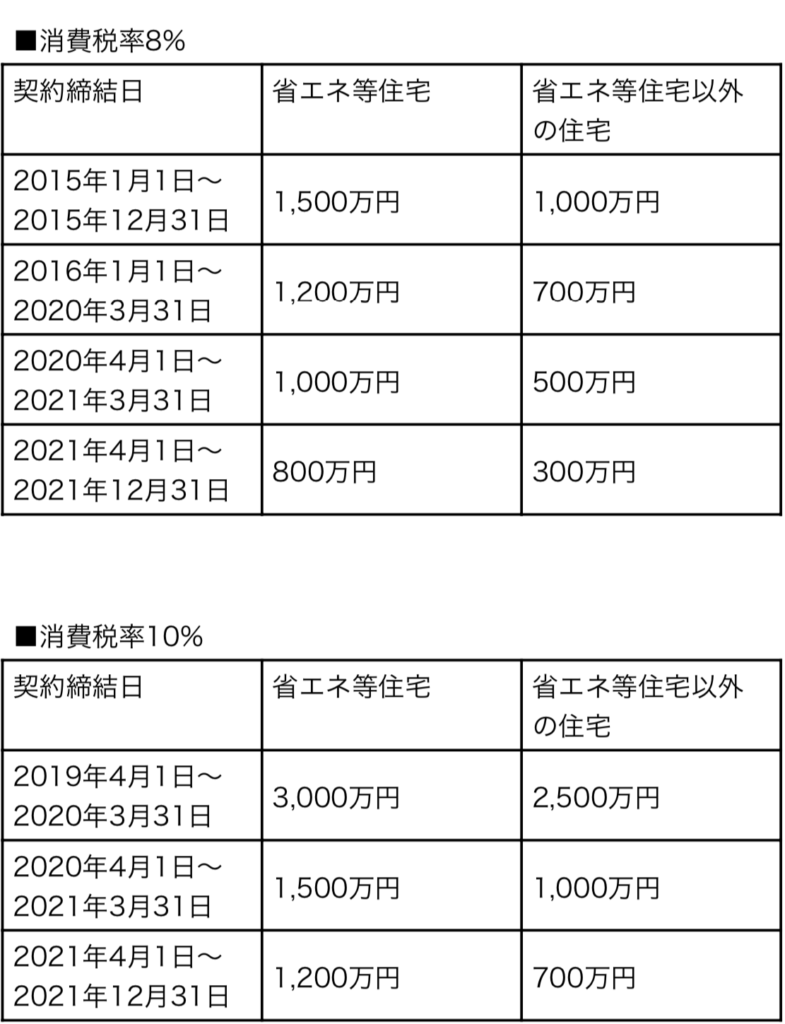 住宅取得等資金贈与の非課税枠