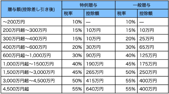 贈与税率